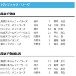【日本ハム】郡司裕也が登録/矢澤宏太・有原航平を抹消 3日公示