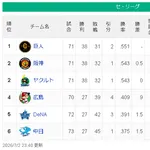 【7/2】巨-神ヤ===/======広=-横=-中【順位スレ】