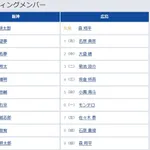 【阪神対広島11回戦】6（左） 前川 右京　7（左） 佐々木 泰