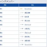 【中日対巨人12回戦】2（二） 田中 幹也　4（中） キャベッジ