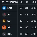 【MLB】ナ・リーグ西地区、ガチで終わるwwwwwwwwwwwwwwwwww