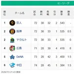 【セ順位】兎-燕虎-==//-=====鯉-=星-=竜【7/3】