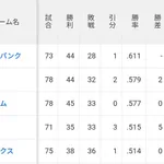 オリックスバファローズ、まさかの最下位転落wwwwwwwwww