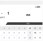 【7/3 2軍 D 2-1 L】高橋宏斗、中11日のマウンドは5回6安打4四死球1失点…