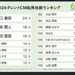 大谷翔平 CM本数2024年11社、2025年15社、2026年上半期16社wwwwww
