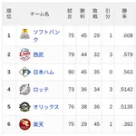 【7/4】パ・リーグ順位表|連敗…日ハムの現在順位がこちら