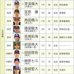 週間ベースボールが選ぶ2026年ドラフト上位18人wwwwwwwwwwwwwwwwwwwwwwwww