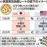 日本円の「物を買う力」約半分に弱体化していた