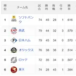 SBの独走がついに始まる