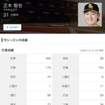正木智也(BIG3) .305 11本 29打点 OPS.968