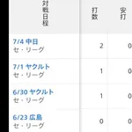 巨人・甲斐拓也 4試合4打数0安打3三振