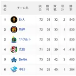 【朗報】セ・リーグ、ガチで混戦