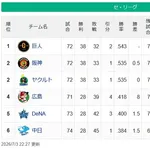 【朗報】セ・リーグ、ガチで混戦