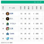 【セ順位】虎兎-燕==//-=====鯉=星-=竜【7/4】