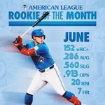 岡本和真、6月の月間最優秀新人賞に選ばれる！！！！！