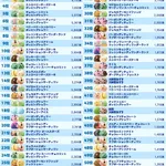 【画像】31（サーティーワン）アイス総選挙、あれがぶっちぎり人気
