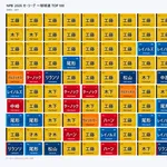 セリーグの球速ランキング、壊れるｗｗｗｗｗｗｗｗｗｗｗｗ
