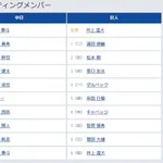 【中日対巨人14回戦】7（右） 笹原 操希　8（三） 増田 大輝
