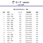 通算250セーブ、条件があまりにも絶妙過ぎてしまうwwwwwwwwwwwwwwwwww