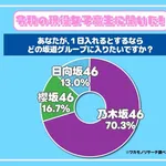 【悲報】乃木坂46さん、坂道グループに入れるなら女子高生の7割が選んでしまうｗｗｗｗｗｗｗｗｗｗ