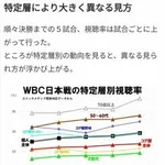 【驚愕】W杯日本VSブラジルさん、単一放送で今大会最高視聴者数を記録ｗｗｗｗｗｗｗｗｗｗ