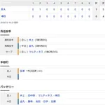 【試合結果】 7/5　中日 0-1 巨人 連勝3でストップ　金丸7回1失点も援護なし