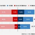 【悲報】若い男性さんほどフェミニストを嫌っていることが判明ｗｗｗｗｗｗｗｗｗｗ