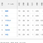 【悲報】セリーグ、首位が貯金5WWWWWWWWWWWWWWWWWWWWWWWWWWWWWWWWWWWWWWWWWW