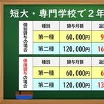 【正論】学生さん「奨学金のせいで出産を見据えたライフプランは厳しい」・・・・・・・・・