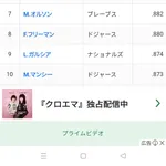 【悲報】大谷翔平さん、OPSでソトに差をつけられナ・リーグ3位に甘んじる…