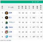 横浜DeNAベイスターズ　4位に浮上！