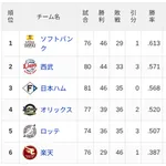 【7/5】パ・リーグ順位表|〇〇〇〇…日ハムの現在順位がこちら