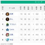 【7/5】神巨=-ヤ=-/======横広==-中【順位スレ】