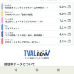 【悲報】FIFAワールドカップ珍プレー好プレー、視聴率3.3%…