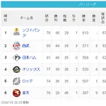 【悲報】SB西武3ゲーム差wwwwwwwwwwwwwww