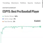 【朗報】大谷翔平さん、メジャー両リーグMVPのオッズが限界突破してしまうWWWWWWWWWWWWWWW