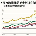 【悲報】長期金利さん、30年ぶりの高水準になってしまう・・・・・・・・・