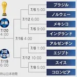 【悲報】アジアサッカーさん、W杯ラウンド32全滅で「時間の無駄」と痛烈批判される・・・・・・・・・