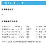 【日本ハム】細野晴希、カストロを抹消 6日公示