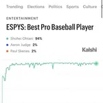 【朗報】大谷翔平さん、メジャー両リーグMVPのオッズが限界突破してしまう
