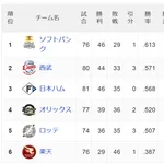 SB西武3ゲーム差wwwwwwwwwwwwwww