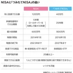 【悲報】35歳以上独身弱者おぢさん、節約して毎月5万円NISAにいれて満額を目指すｗｗｗｗｗｗｗｗｗｗ