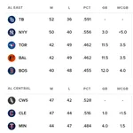 【邪悪】ロサンゼルス・ドジャース、ぶっちぎりで60勝一番乗りｗｗｗｗｗｗｗｗｗｗｗｗｗｗｗｗｗｗｗｗｗｗｗｗｗｗｗｗｗｗｗｗｗ