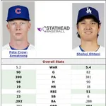 海外の反応　大谷翔平とPCAは打撃ではほぼ互角