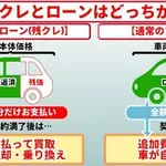 【悲報】残クレとローンってなにがちがうのwwwwwwwwww