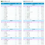 オールスターファン投票最終結果発表