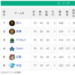 【7/7】巨=神=-ヤ=/=====-横広===-中【順位スレ】