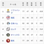 【7/7】パ・リーグ順位表|3失策…日ハムの現在順位がこちら