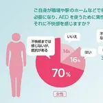 【悲報】男さん、女さんにAEDで助けられる・・・・・・・・・