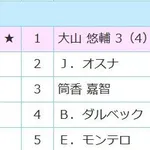 セリーグ一塁手票数 2位 オスナ 29万票←これｗｗｗｗｗｗｗｗｗｗｗｗｗｗｗｗｗｗｗｗｗｗｗｗｗｗｗｗｗｗｗｗｗｗｗ